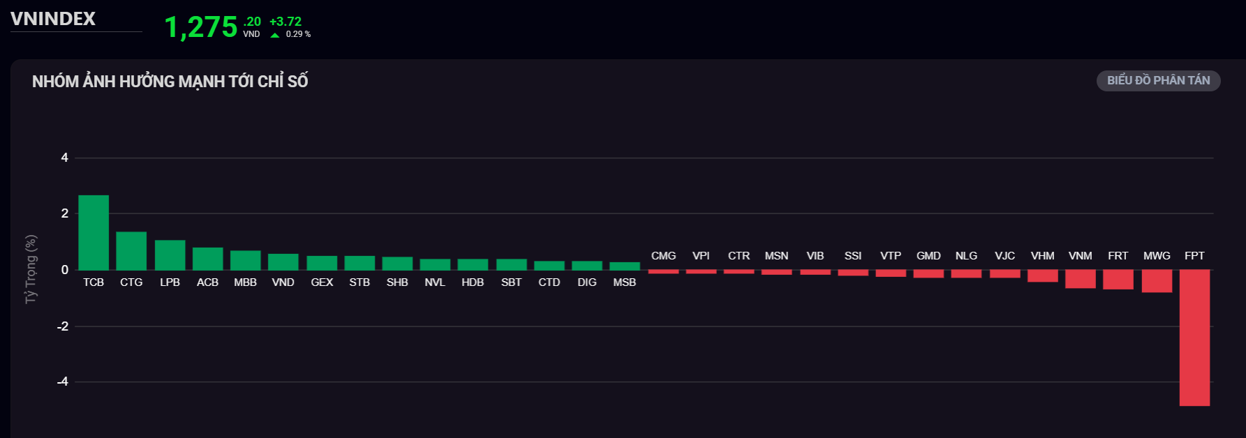 Börsvecka 10 - 14/2: VN-index bromsar återhämtningen vid 1 270 - 1 285 poäng - Foto 1. Chứng khoán tuần 10 - 14/2: VN-Index chững nhịp hồi phục tại vùng 1.270 - 1.285 điểm- Ảnh 1.