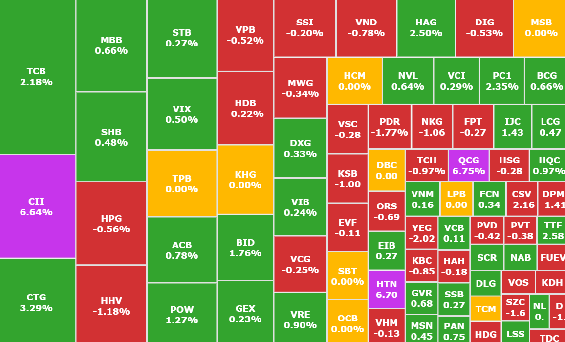 Börsvecka 10 - 14/2: VN-index saktar ner återhämtningen vid 1 270 - 1 285 poäng - Foto 5. Chứng khoán tuần 10 - 14/2: VN-Index chững nhịp hồi phục tại vùng 1.270 - 1.285 điểm- Ảnh 5.