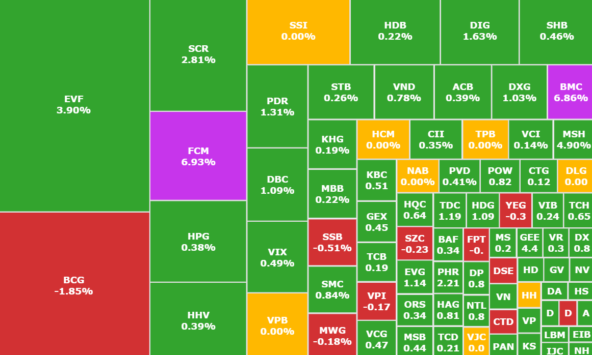 ตลาดหุ้นสัปดาห์ที่ 17 - 21/2 : ดัชนี VN ยังไม่สามารถทะลุผ่านโซนสะสม 1,280 ได้ - ภาพที่ 4 Chứng khoán tuần 17 - 21/2: VN-Index vẫn chưa thể bứt phá trước vùng tích lũy 1.280 - Ảnh 4.