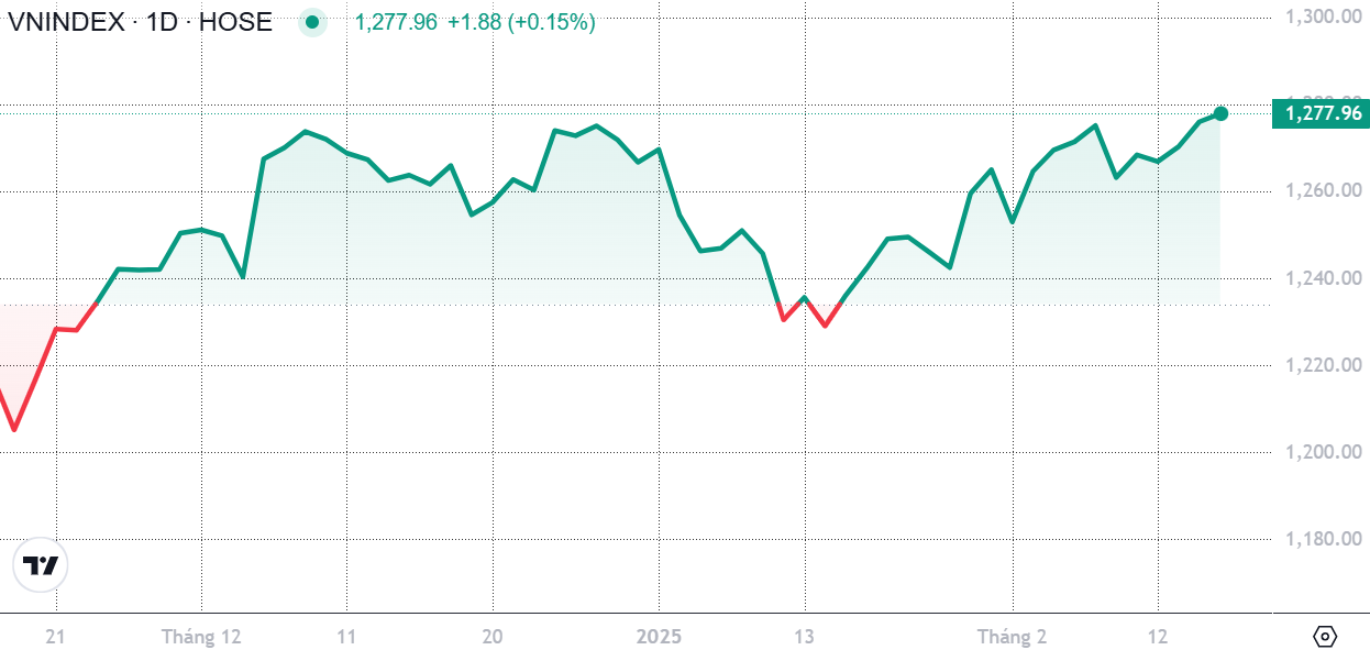 ตลาดหุ้นสัปดาห์ที่ 17 - 21/2 : ดัชนี VN ยังไม่สามารถทะลุผ่านโซนสะสม 1,280 ได้ - ภาพที่ 1 Chứng khoán tuần 17 - 21/2: VN-Index vẫn chưa thể bứt phá trước vùng tích lũy 1.280 - Ảnh 1.