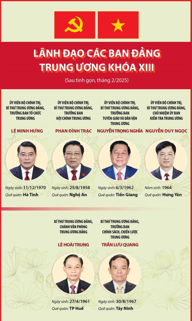 Lãnh đạo các Ban Đảng Trung ương khóa XIII sau khi tinh gọn- Ảnh 1.