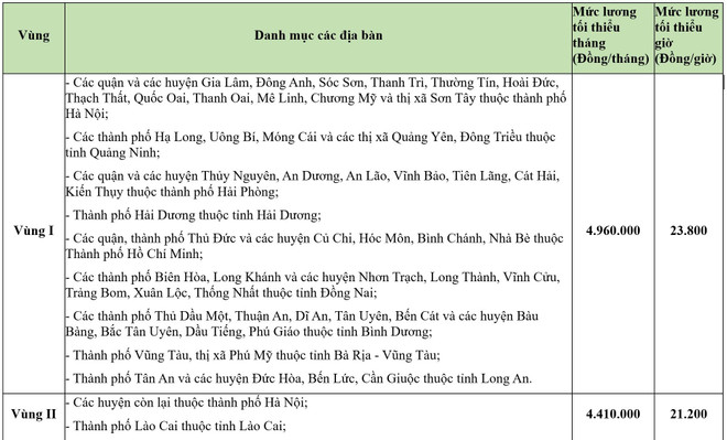 Xây dựng lại các quy định về tiền lương phù hợp với việc sáp nhập tỉnh, thành- Ảnh 1.