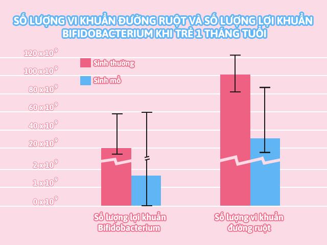 Có phải trẻ sinh mổ có nhiều hại khuẩn hơn lợi khuẩn?- Ảnh 1.