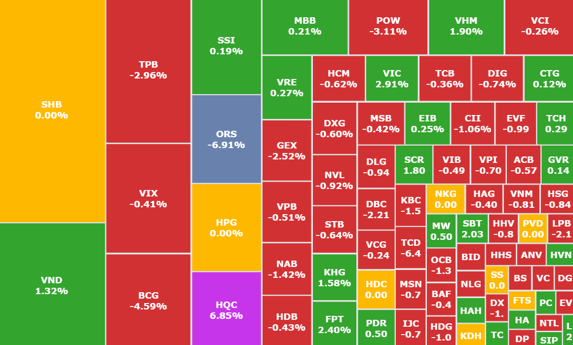 សប្តាហ៍ទីផ្សារភាគហ៊ុន 23-27/3៖ សន្ទស្សន៍ VN នៅតែថេរ ជាមួយនឹងការកើនឡើងបន្តិចបន្តួចក្នុងរយៈពេលខ្លី - រូបភាពទី 2។ Chứng khoán tuần 23 – 27/3: VN-Index đi ngang, tăng nhẹ trong ngắn hạn
- Ảnh 2.