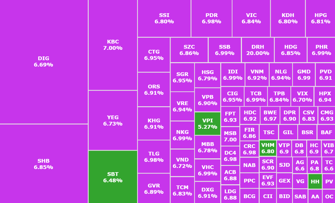 VN-Index が急上昇し、355 銘柄が天井価格に到達 - 画像 1。 VN-Index tăng đứng với 355 mã “tím trần”- Ảnh 1.