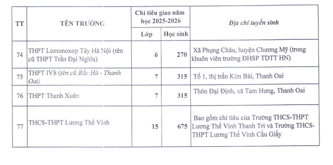 Hà Nội giao gần 28.000 chỉ tiêu tuyển sinh lớp 10 cho 77 trường tư thục- Ảnh 5. Hà Nội giao gần 28.000 chỉ tiêu tuyển sinh lớp 10 cho 77 trường tư thục- Ảnh 5.