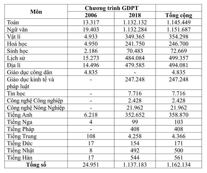 Bộ GD&ĐT công bố số thí sinh đăng ký dự thi Tốt nghiệp THPT theo môn- Ảnh 1.