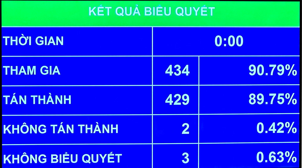 Quốc hội thông qua Nghị quyết, tạo cơ chế đột phá phát triển kinh tế tư nhân- Ảnh 1.