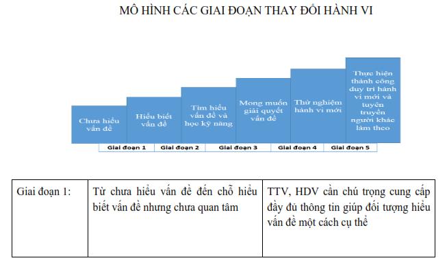 Cần làm gì để thực hiện truyền thông thay đổi hành vi hiệu quả?- Ảnh 1. Cần làm gì để thực hiện truyền thông thay đổi hành vi hiệu quả?- Ảnh 1.
