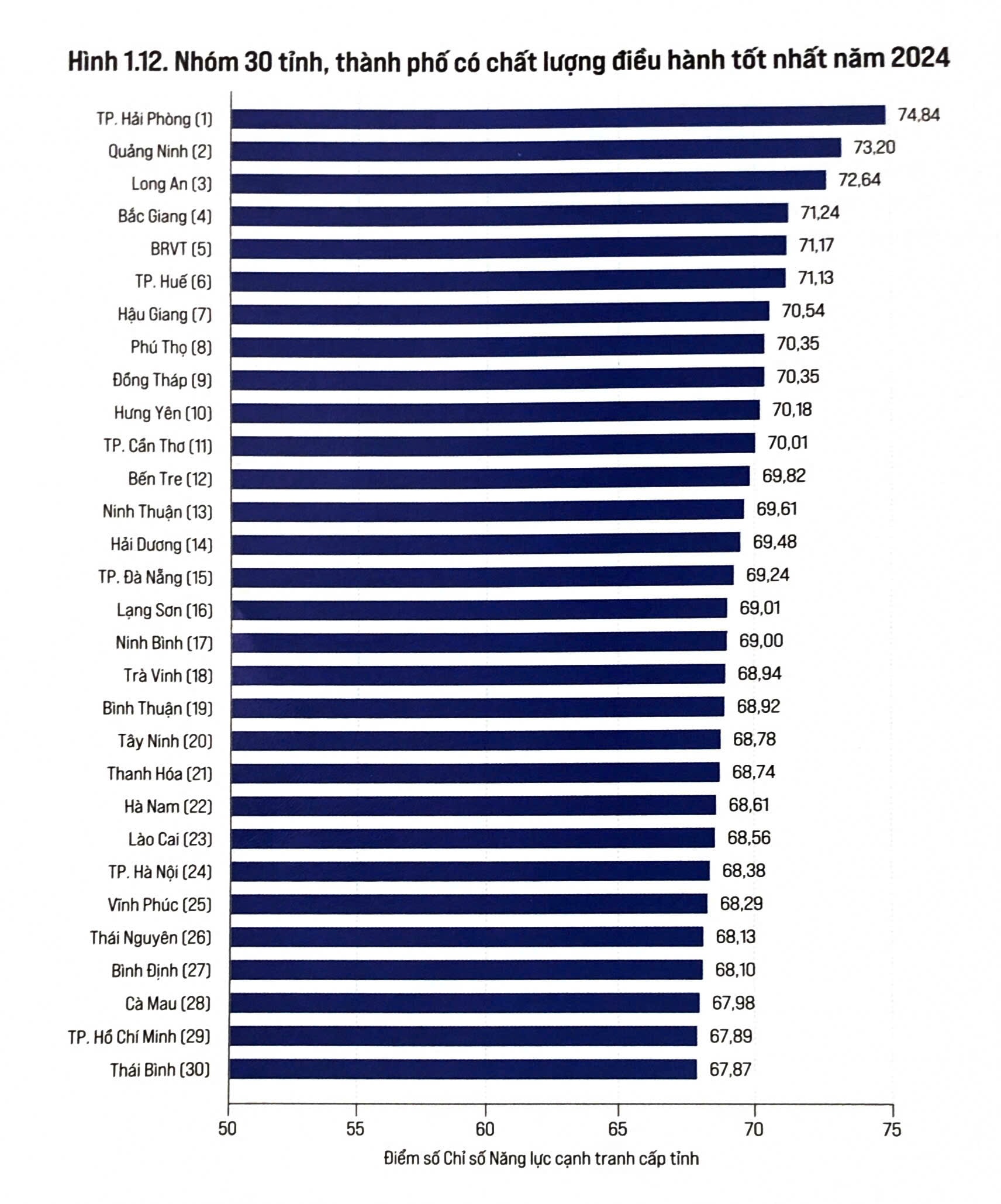 PCI 2024: Lang Son has 4 component indicators with increased scores - Image 2. PCI 2024: Lạng Sơn có 4 chỉ số thành phần tăng điểm- Ảnh 2.