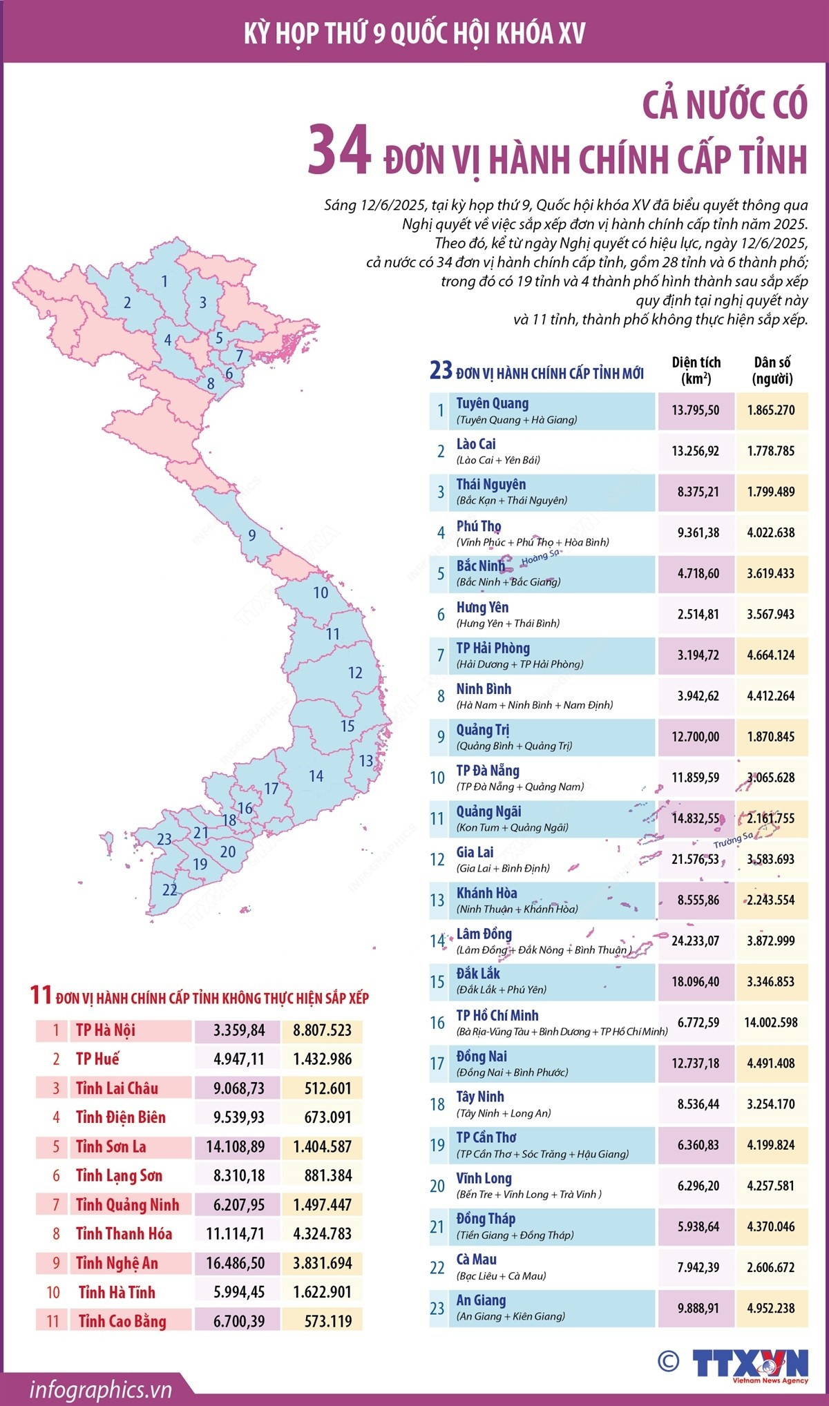 Thông tin về 34 tỉnh, thành phố của Việt Nam kể từ ngày 12/6/2025- Ảnh 1. Thông tin về 34 tỉnh, thành phố của Việt Nam kể từ ngày 12/6/2025- Ảnh 1.