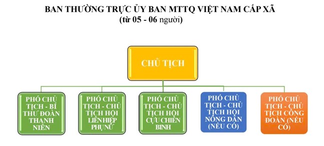 Từ 1/7/2025: MTTQ và các tổ chức chính trị - xã hội hoạt động theo mô hình mới, các Hội quần chúng sẽ tiếp tục sắp xếp theo hướng dẫn của cơ quan có thẩm quyền- Ảnh 4. Từ 1/7/2025: MTTQ và các tổ chức chính trị - xã hội hoạt động theo mô hình mới, các Hội quần chúng sẽ tiếp tục sắp xếp theo hướng dẫn của cơ quan có thẩm quyền- Ảnh 4.