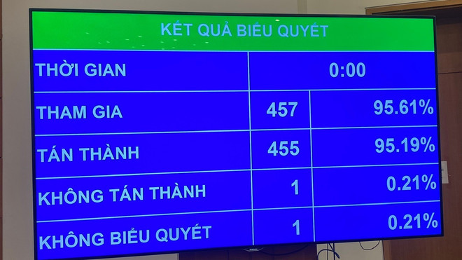 Chính thức thông qua Luật sửa đổi, bổ sung một số điều của Luật Doanh nghiệp- Ảnh 1. Chính thức thông qua Luật sửa đổi, bổ sung một số điều của Luật Doanh nghiệp- Ảnh 1.