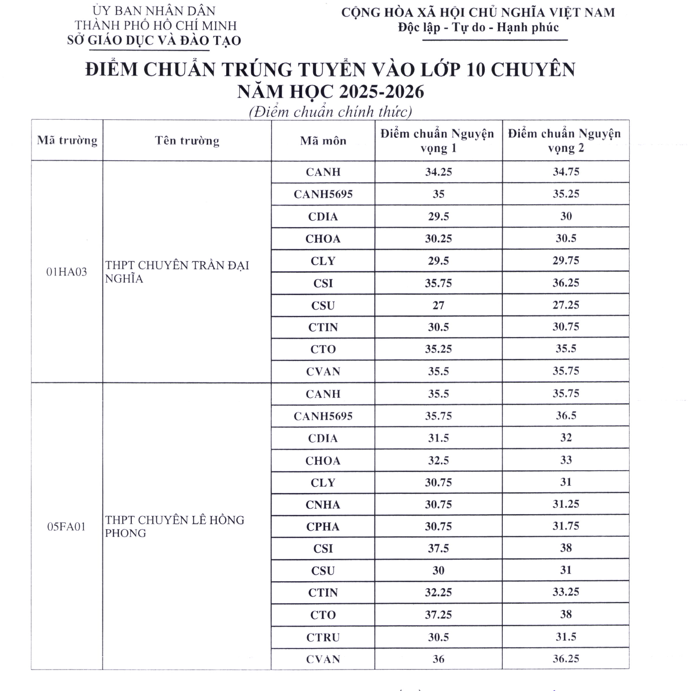Toelatingsexamen voor de 10e klas in HCMC: Veel kandidaten behaalden 10 punten voor Engels en literatuur - Foto 4. Thi vào lớp 10 ở TPHCM: Nhiều điểm 10 môn Anh, môn Văn không có thí sinh đạt điểm 10- Ảnh 4.