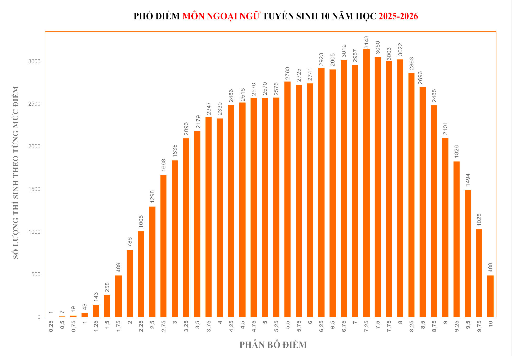 Toelatingsexamen voor de 10e klas in HCMC: Veel kandidaten behaalden 10 punten voor Engels en literatuur - Foto 1. Thi vào lớp 10 ở TPHCM: Nhiều điểm 10 môn Anh, môn Văn không có thí sinh đạt điểm 10- Ảnh 1.
