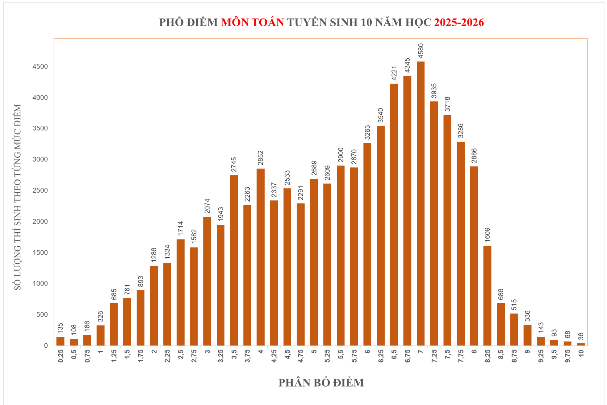 Toelatingsexamen voor de 10e klas in HCMC: Veel kandidaten behaalden 10 punten voor Engels en literatuur - Foto 2. Thi vào lớp 10 ở TPHCM: Nhiều điểm 10 môn Anh, môn Văn không có thí sinh đạt điểm 10- Ảnh 2.