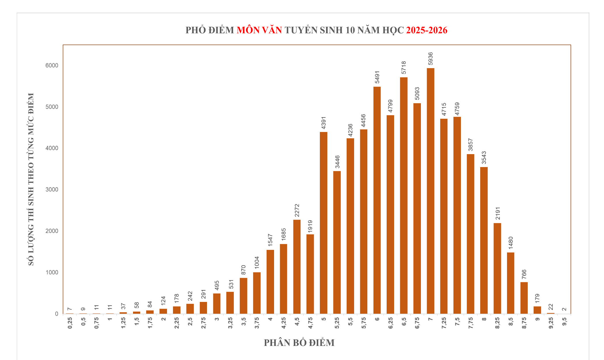 Toelatingsexamen voor de 10e klas in HCMC: Veel kandidaten behaalden 10 punten voor Engels en literatuur - Foto 3. Thi vào lớp 10 ở TPHCM: Nhiều điểm 10 môn Anh, môn Văn không có thí sinh đạt điểm 10- Ảnh 3.
