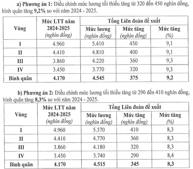 Đề xuất 2 phương án tăng lương tối thiểu vùng- Ảnh 1. Đề xuất 2 phương án tăng lương tối thiểu vùng- Ảnh 1.