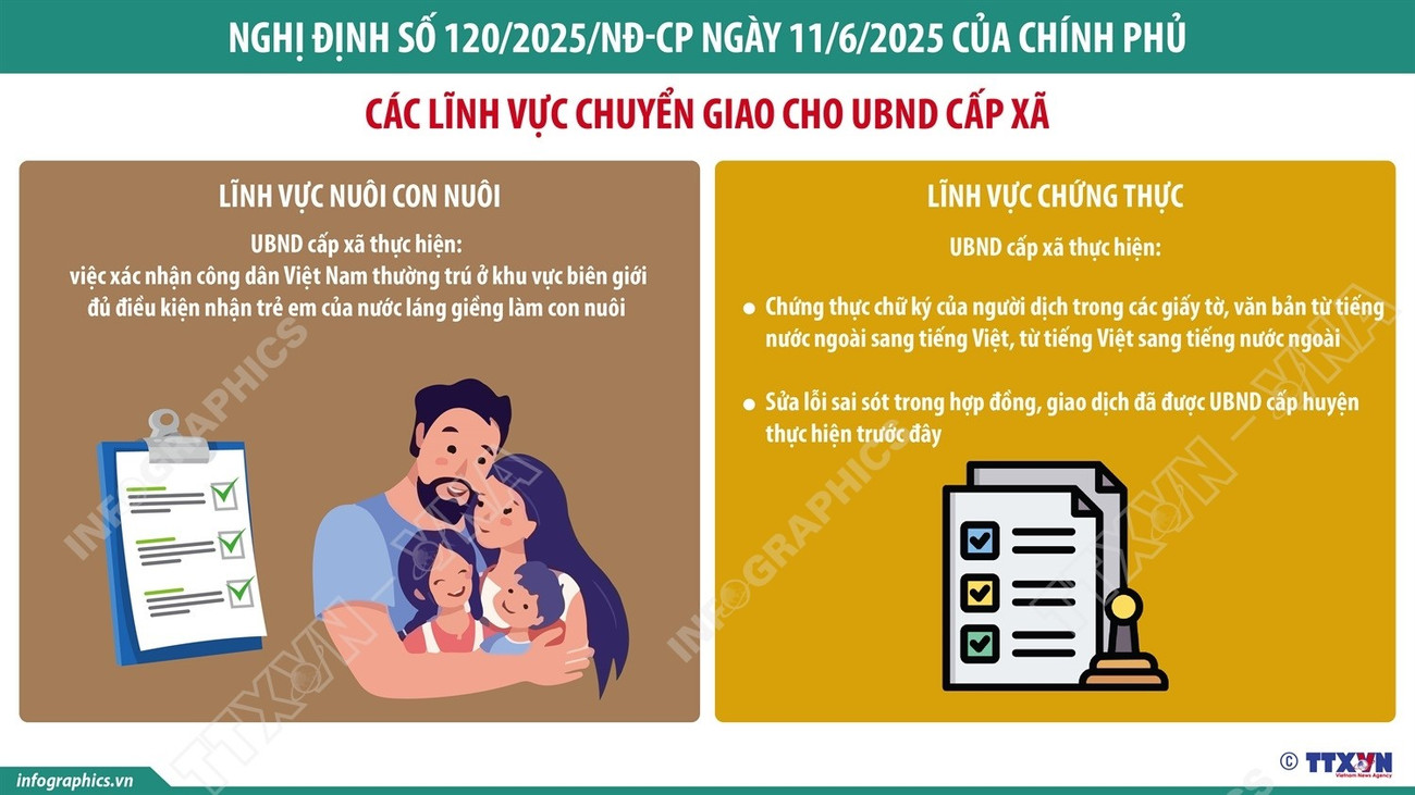 Từ 1/7/2025, chuyển giao lĩnh vực con nuôi và chứng thực cho UBND cấp xã- Ảnh 1. Từ 1/7/2025, chuyển giao lĩnh vực con nuôi và chứng thực cho UBND cấp xã- Ảnh 1.