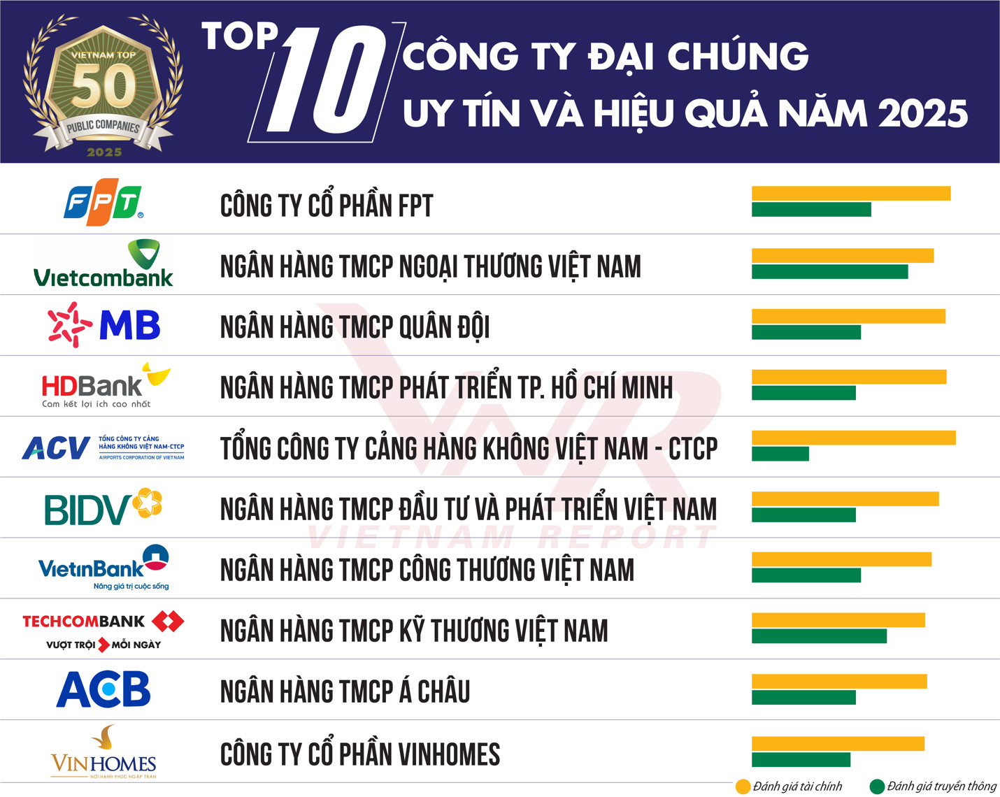 HDBank giữ vị trí thứ 3 Top ngân hàng niêm yết uy tín và hiệu quả nhất Việt Nam- Ảnh 1. HDBank giữ vị trí thứ 3 Top ngân hàng niêm yết uy tín và hiệu quả nhất Việt Nam- Ảnh 1.