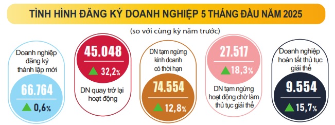 5 tháng đầu năm 2025, giá vàng tăng 35,37%- Ảnh 2. 5 tháng đầu năm 2025, giá vàng tăng 35,37%- Ảnh 2.