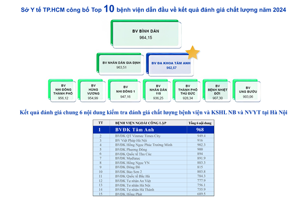 BVĐK Tâm Anh đạt top 1 chất lượng y tế tư nhân Hà Nội, TP.HCM- Ảnh 1.