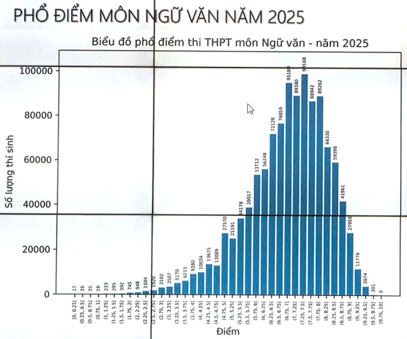 Thi tốt nghiệp THPT năm 2025: Thí sinh Hà Nội có nhiều điểm 10 môn Toán nhất toàn quốc- Ảnh 2. Thi tốt nghiệp THPT năm 2025: Thí sinh Hà Nội có nhiều điểm 10 môn Toán nhất toàn quốc- Ảnh 2.