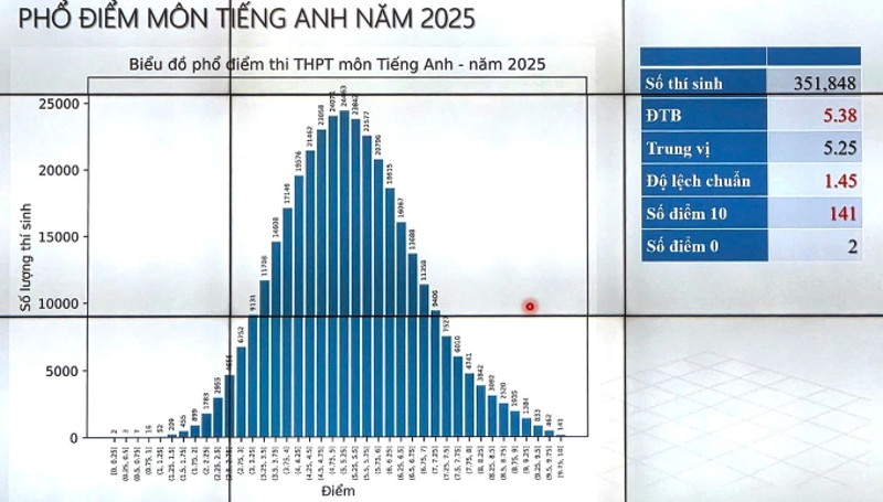 Thi tốt nghiệp THPT năm 2025: Thí sinh Hà Nội có nhiều điểm 10 môn Toán nhất toàn quốc- Ảnh 3. Thi tốt nghiệp THPT năm 2025: Thí sinh Hà Nội có nhiều điểm 10 môn Toán nhất toàn quốc- Ảnh 3.