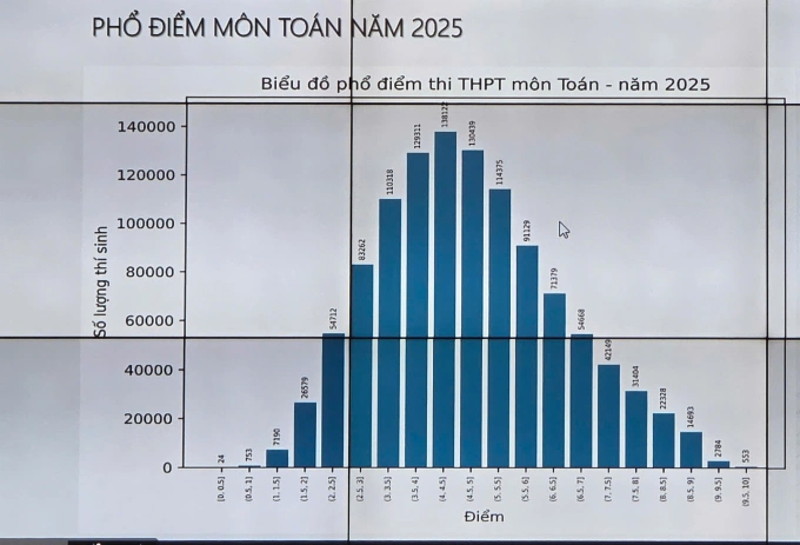 Thi tốt nghiệp THPT năm 2025: Thí sinh Hà Nội có nhiều điểm 10 môn Toán nhất toàn quốc- Ảnh 1. Thi tốt nghiệp THPT năm 2025: Thí sinh Hà Nội có nhiều điểm 10 môn Toán nhất toàn quốc- Ảnh 1.
