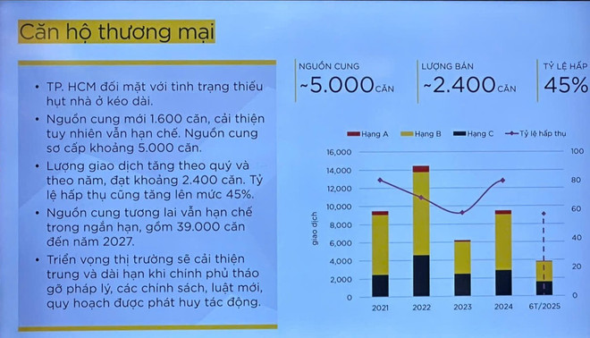 Bất động sản TPHCM vẫn thiếu hụt nguồn cung, phân khúc cao cấp lên ngôi- Ảnh 1. Bất động sản TPHCM vẫn thiếu hụt nguồn cung, phân khúc cao cấp lên ngôi- Ảnh 1.