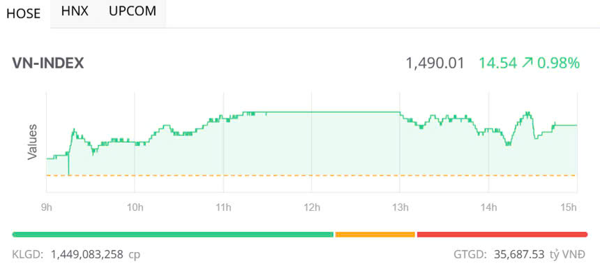 L'indice VN approche les 1 500 points, quels sont les signes notables ? - Photo 1. VN-Index tiến sát 1.500 điểm, đâu là dấu hiệu đáng lưu ý?- Ảnh 1.