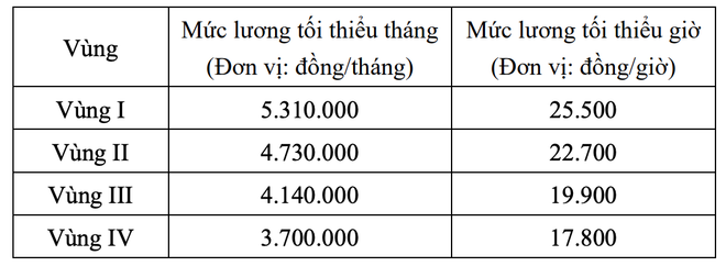 Bộ Nội vụ lấy ý kiến phương án lương tối thiểu vùng năm 2026 tăng 7,2%- Ảnh 1.