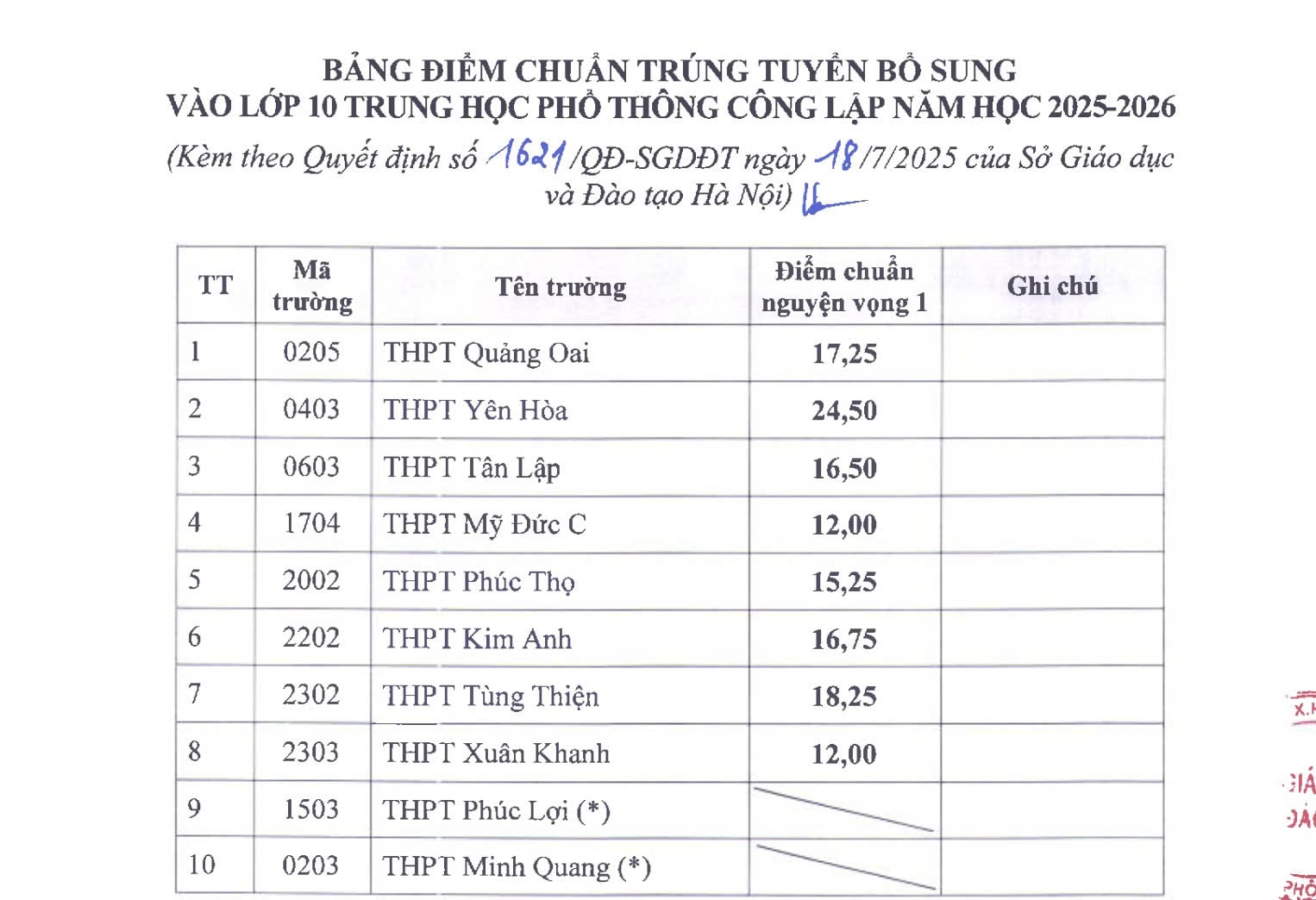 Điểm chuẩn bổ sung vào lớp 10 THPT công lập Hà Nội- Ảnh 1.