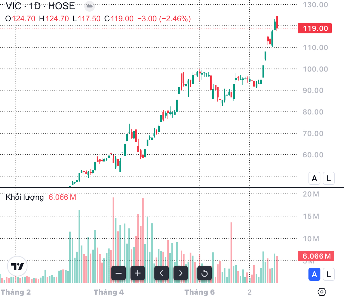 Beursweek 21 - 25/7: Beleggingsstrategie wanneer de VN-Index 1.500 punten bereikt - Foto 1. Chứng khoán tuần 21 - 25/7: Chiến lược đầu tư khi VN-Index chạm ngưỡng 1.500 điểm - Ảnh 1.