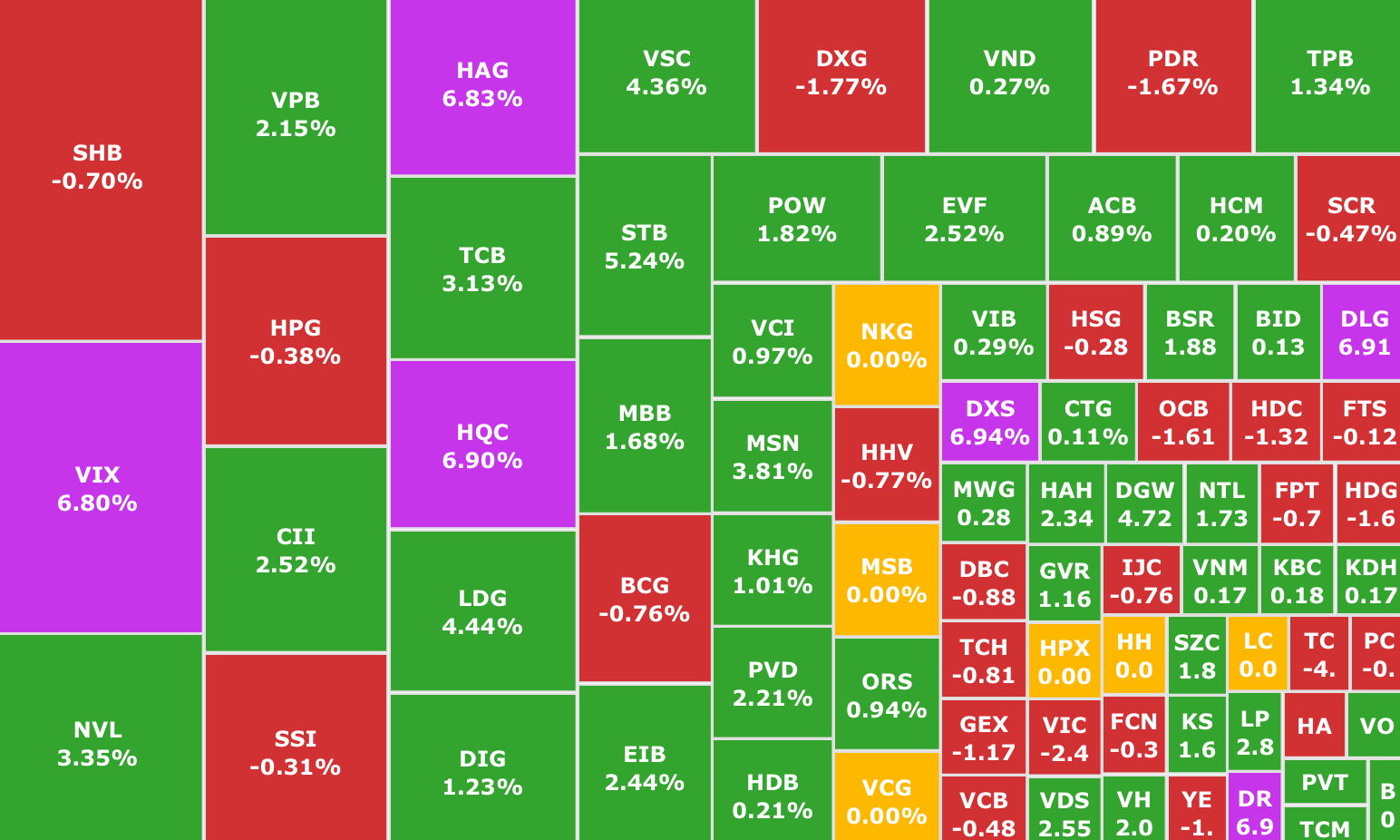 Beursweek 21 - 25/7: Beleggingsstrategie als de VN-Index 1.500 punten bereikt - Foto 2. Chứng khoán tuần 21 - 25/7: Chiến lược đầu tư khi VN-Index chạm ngưỡng 1.500 điểm - Ảnh 2.