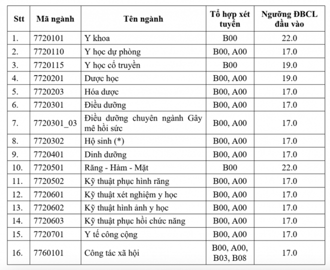 Các trường khối ngành y, dược đồng loạt công bố điểm sàn- Ảnh 1. Các trường khối ngành y, dược đồng loạt công bố điểm sàn- Ảnh 1.