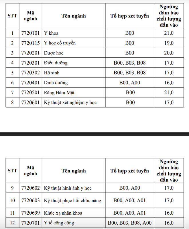 Các trường khối ngành y, dược đồng loạt công bố điểm sàn- Ảnh 2. Các trường khối ngành y, dược đồng loạt công bố điểm sàn- Ảnh 2.