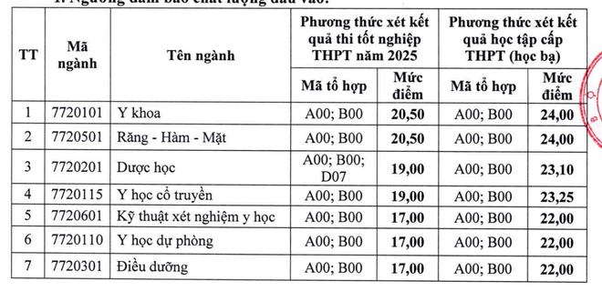 Các trường khối ngành y, dược đồng loạt công bố điểm sàn- Ảnh 3. Các trường khối ngành y, dược đồng loạt công bố điểm sàn- Ảnh 3.