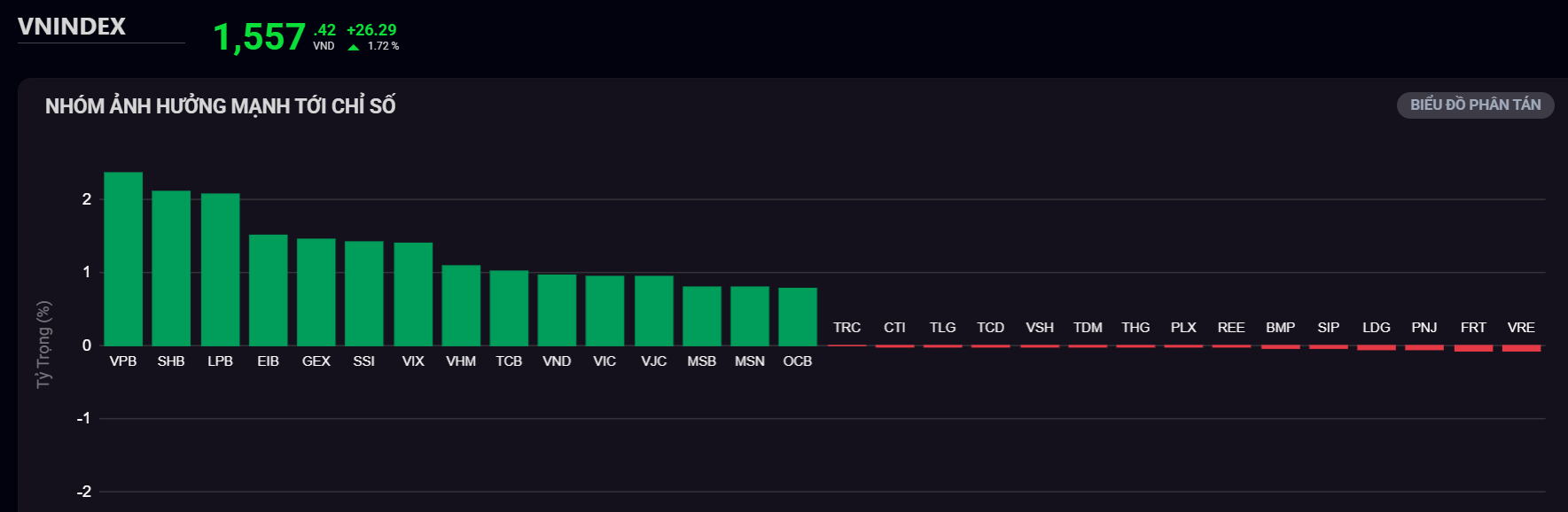VN-Index اپنی 25ویں  VN-Index bùng nổ dịp
