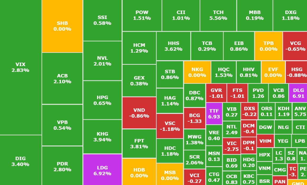Börsvecka 7/7 - 11/7: VN-index stiger positivt, väntar på affärsresultat för andra kvartalet 2025 - Foto 2. Chứng khoán tuần 7/7 – 11/7: VN-Index tăng tích cực, đón chờ KQKD quý 2/2025- Ảnh 2.