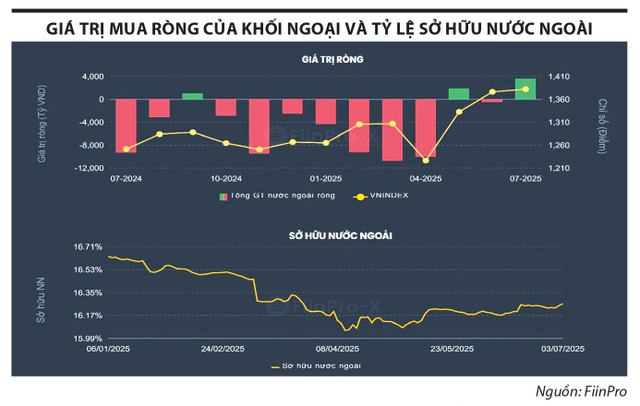 Khối ngoại trở lại mua ròng, tín hiệu gì cho chứng khoán Việt Nam?- Ảnh 1. Khối ngoại trở lại mua ròng, tín hiệu gì cho chứng khoán Việt Nam?- Ảnh 1.