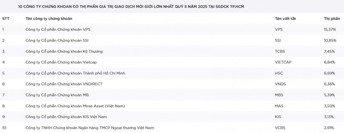Börsvecka 7/7 - 11/7: VN-index stiger positivt, väntar på affärsresultat för andra kvartalet 2025 - Foto 1. Chứng khoán tuần 7/7 – 11/7: VN-Index tăng tích cực, đón chờ KQKD quý 2/2025- Ảnh 1.