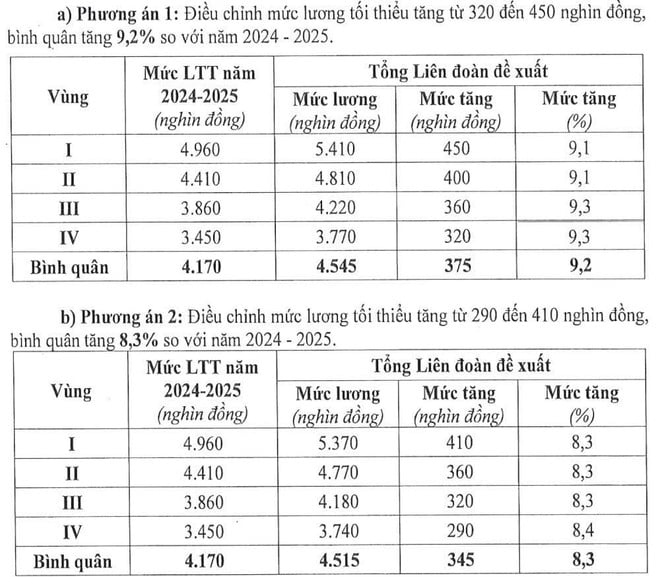 Tăng lương tối thiểu: Thống nhất thời điểm tăng lương từ 1/1/2026- Ảnh 1. Tăng lương tối thiểu: Thống nhất thời điểm tăng lương từ 1/1/2026- Ảnh 1.