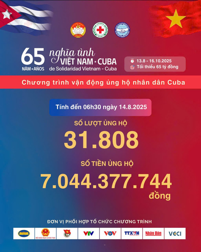 Chỉ sau 1 ngày phát động, có hơn 31.800 lượt ủng hộ 7 tỷ đồng cho nhân dân Cuba- Ảnh 1. Chỉ sau 1 ngày phát động, có hơn 31.800 lượt ủng hộ 7 tỷ đồng cho nhân dân Cuba- Ảnh 1.