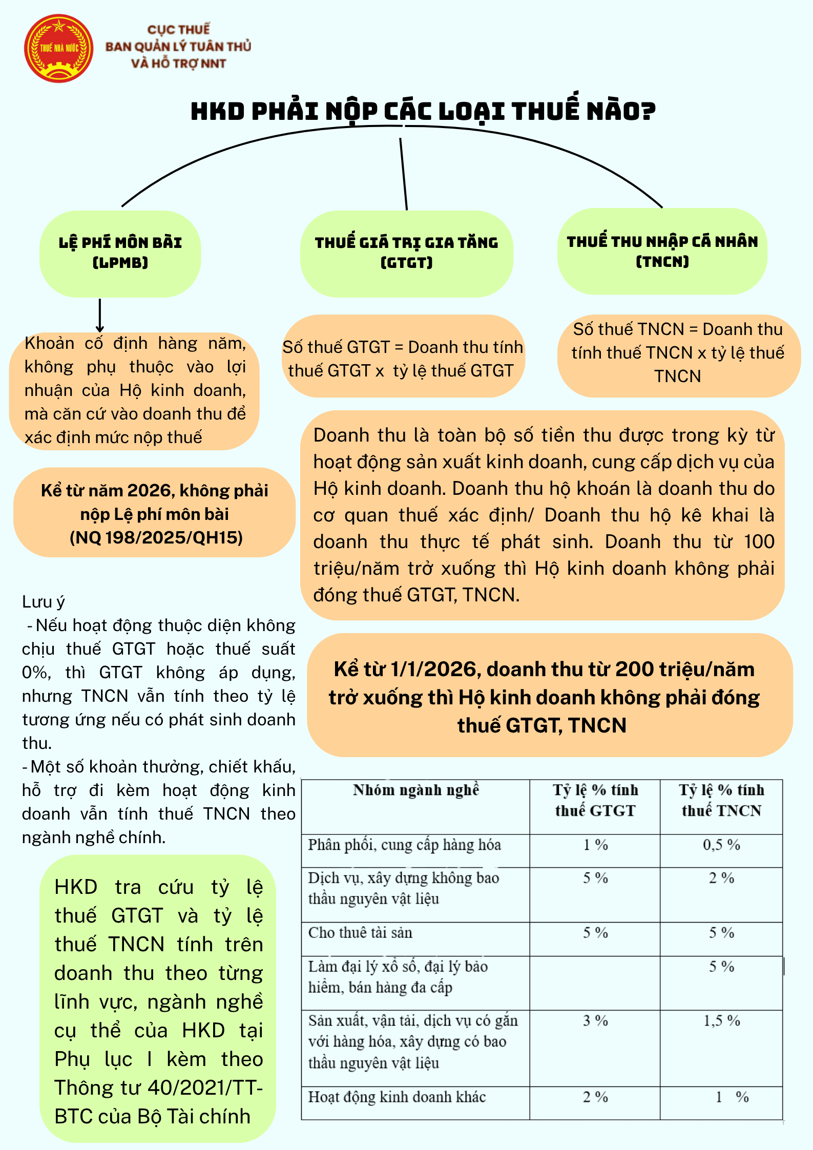 Cẩm nang hướng dẫn chung về Hộ kinh doanh- Ảnh 11.