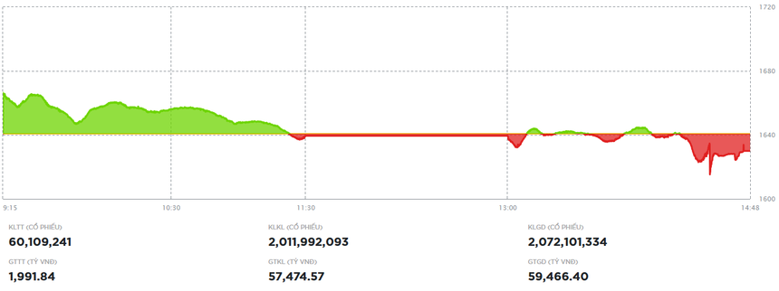 Ο δείκτης VN προσαρμόστηκε προς τα κάτω μετά από 9 συνεχόμενες αυξητικές συνεδρίες - Φωτογραφία 1. VN-Index điều chỉnh giảm điểm sau chuỗi 9 phiên tăng liên tiếp- Ảnh 1.