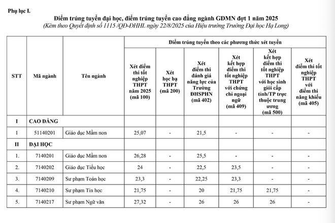 Các trường đại học bắt đầu công bố điểm chuẩn năm 2025- Ảnh 1. Các trường đại học bắt đầu công bố điểm chuẩn năm 2025- Ảnh 1.