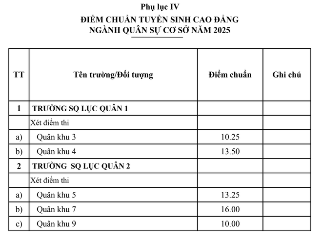 Điểm chuẩn khối trường quân đội cao “chạm nóc” với 30 điểm tuyệt đối- Ảnh 7.
