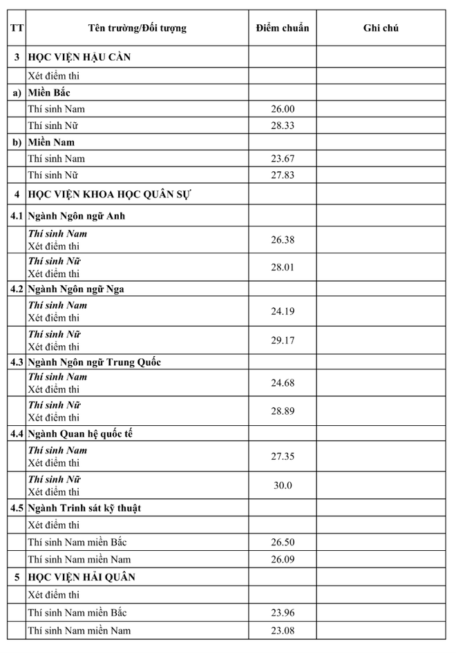 Điểm chuẩn khối trường quân đội cao “chạm nóc” với 30 điểm tuyệt đối- Ảnh 2.