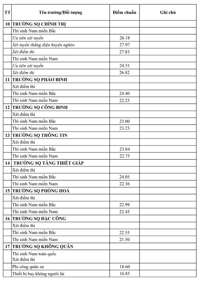 Điểm chuẩn khối trường quân đội cao “chạm nóc” với 30 điểm tuyệt đối- Ảnh 4.